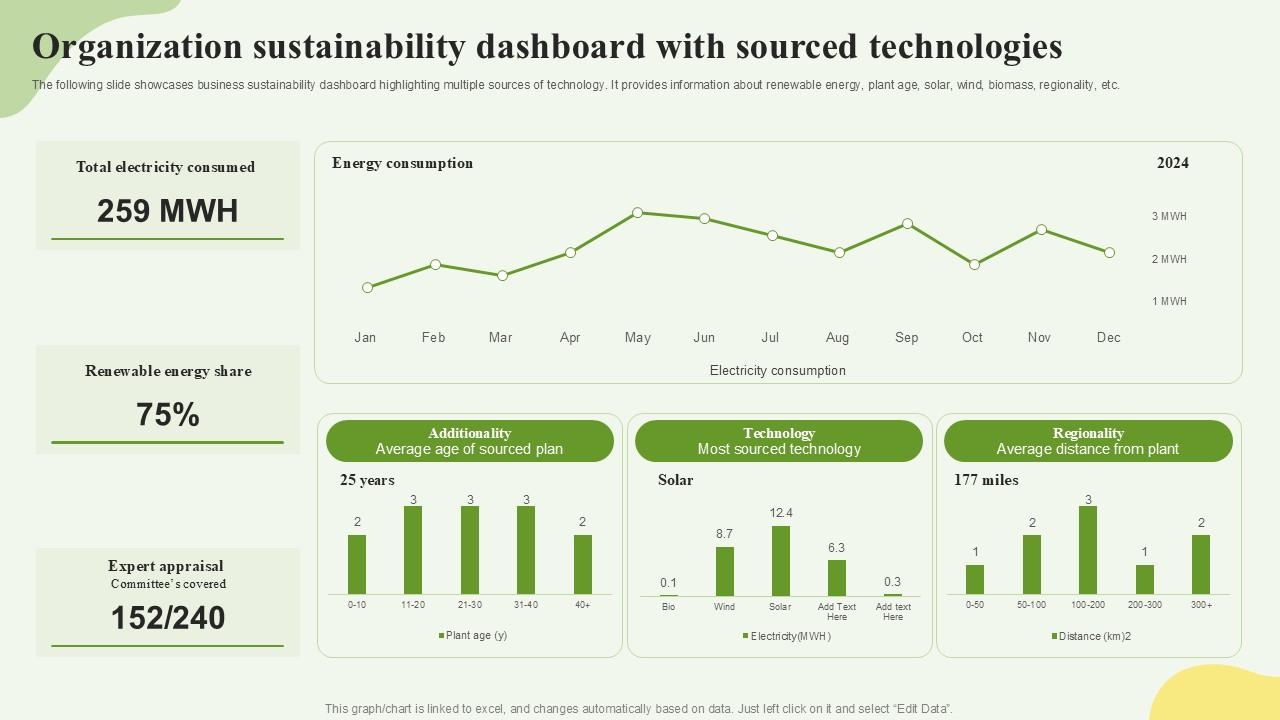 Organization Sustainability Dashboard With Sourced Technologies Ppt Example SS