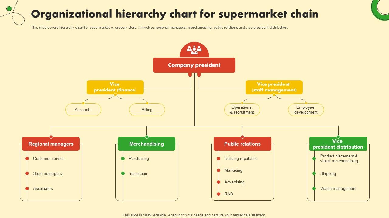 Organizational Hierarchy Chart Food And Grocery Retail Ppt Example