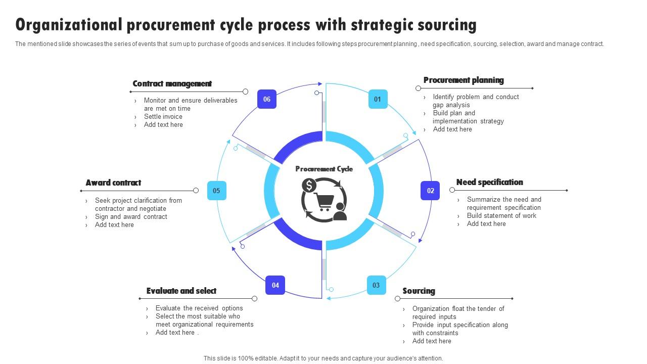 Organizational Procurement Cycle Process With Strategic Sourcing Microsoft Pdf