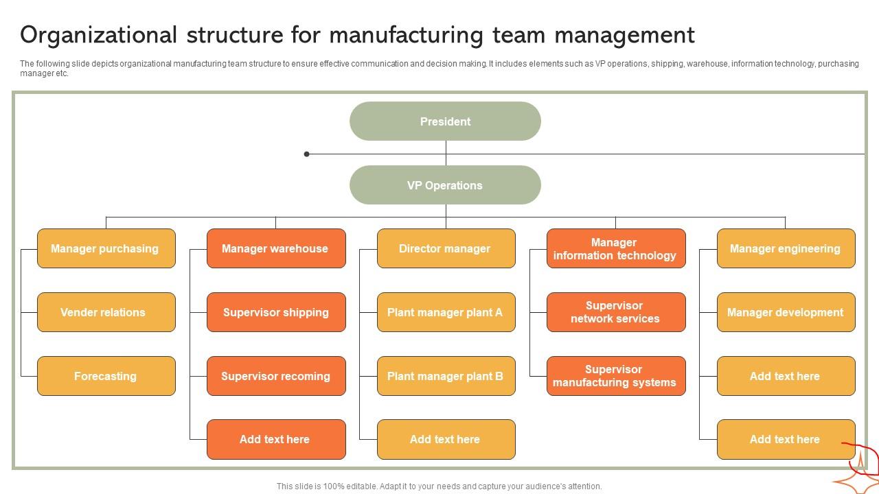 Organizational Structure For Manufacturing Implementing Manufacturing Strategy SS V