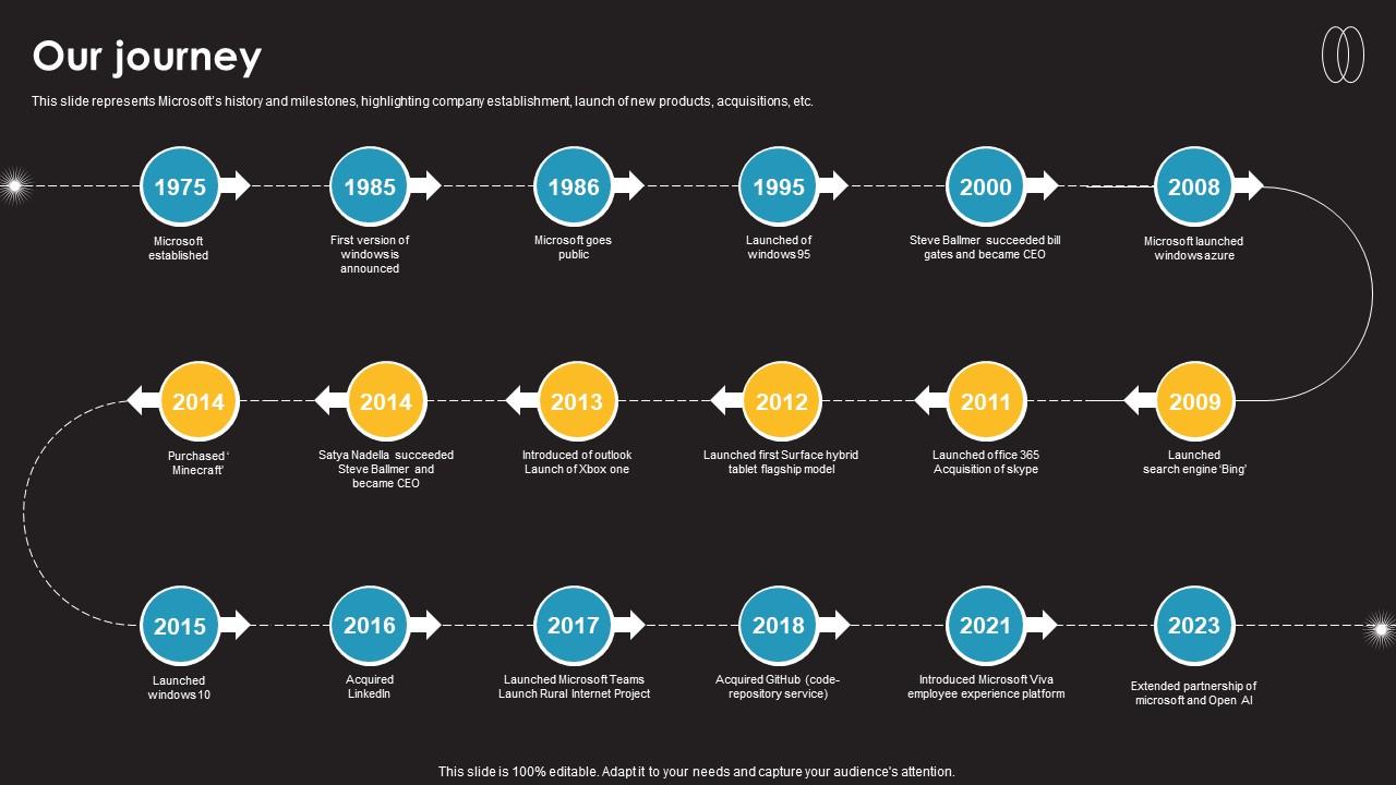 Our Journey Information Technology Services Provider Company Profile CP SS V