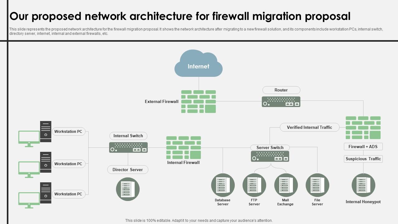 Our Proposed Network Architecture For Firewall Migration Proposal