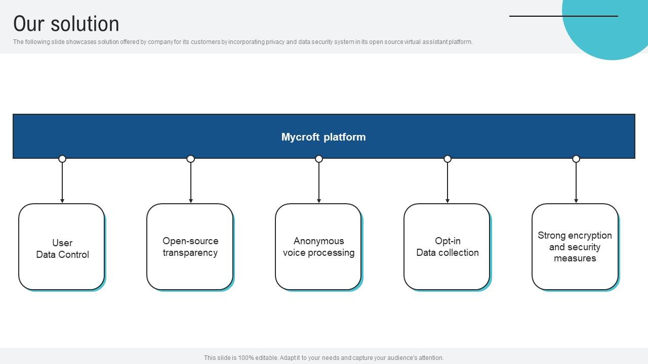 Our Solution Voice Assistance Security Platform Investor Funding Presentation Mockup Pdf