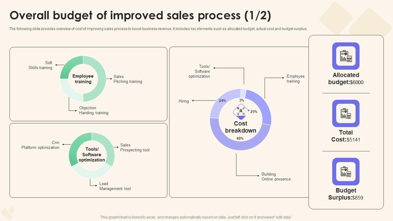 Overall Budget Of Improved Sales Process Sales Performance Enhancement Template Pdf