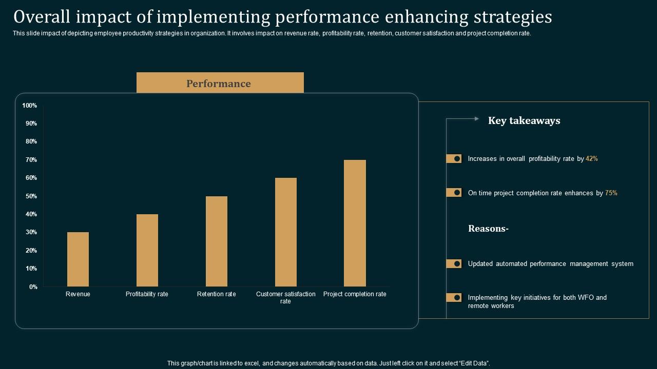 Overall Impact Of Implementing Employee Performance Improvement Strategies Demonstration Pdf