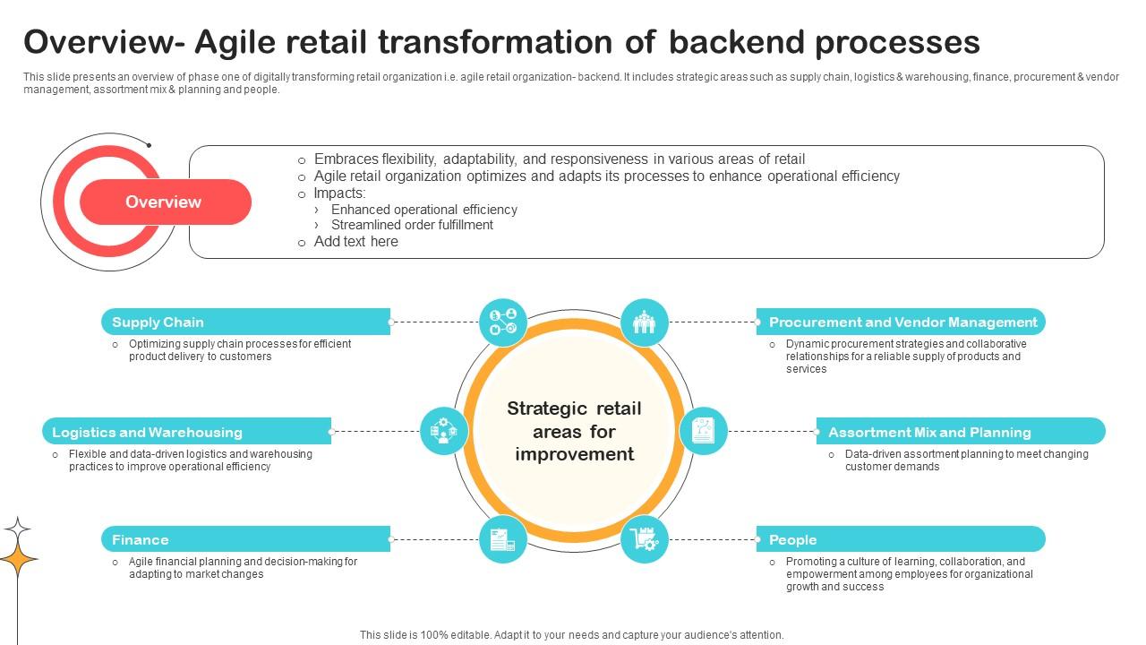 Overview Agile Retail Transformation Of Backend Optimizing Retail Operations With Digital DT SS V