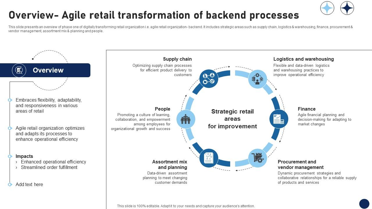 Overview Agile Retail Transformation Of Backend Processes DT SS V