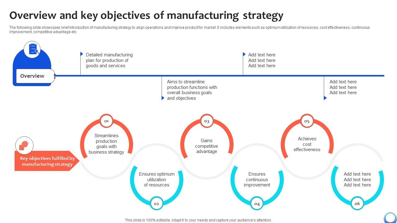 Overview And Key Objectives Of Manufacturing Automating Production Process Strategy SS V