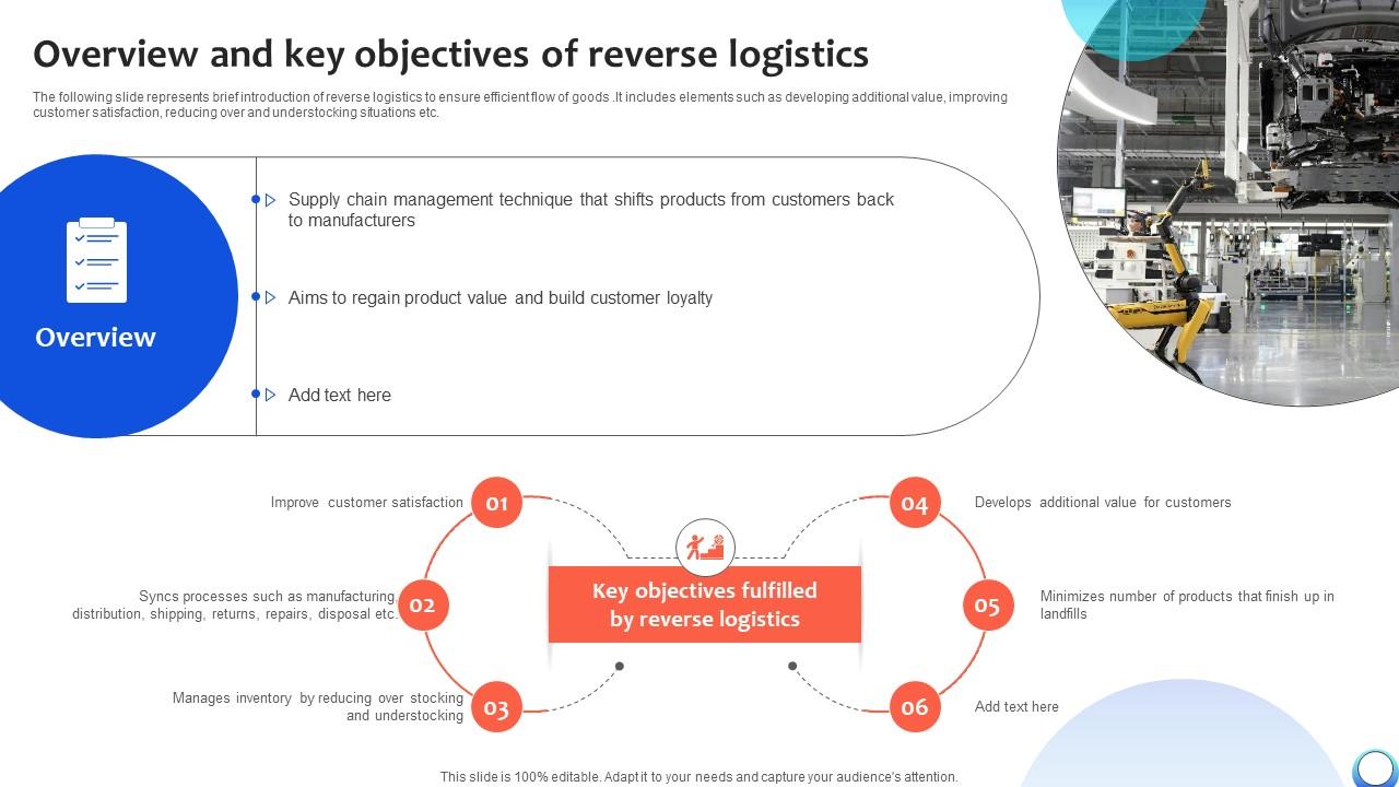 Overview And Key Objectives Of Reverse Logistics Automating Production Process Strategy SS V