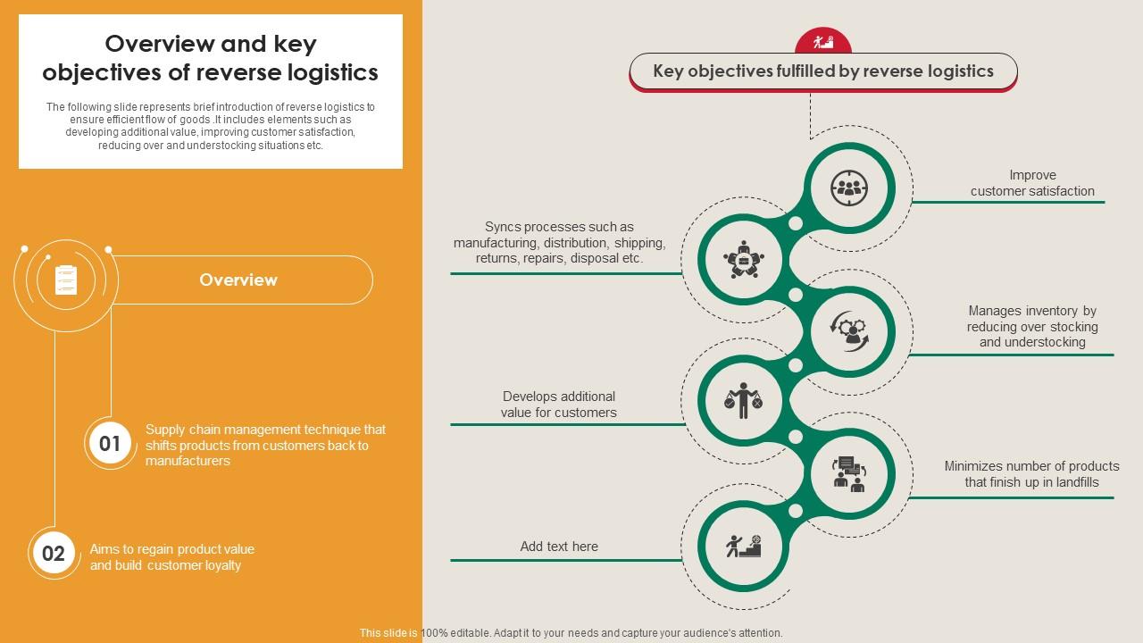 Overview And Key Objectives Of Reverse Logistics Manufacturing Strategy Driving Industry 4 0