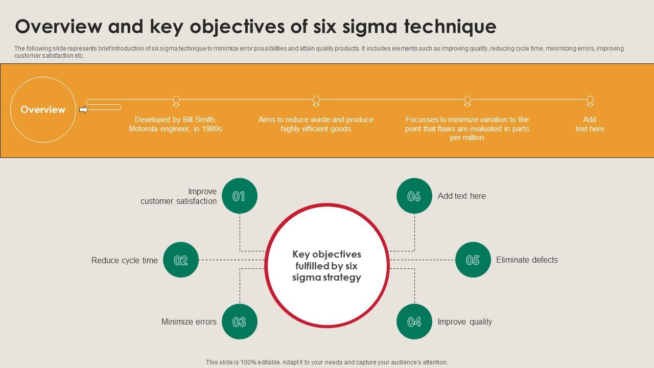 Overview And Key Objectives Of Six Sigma Technique Manufacturing Strategy Driving Industry 4 0