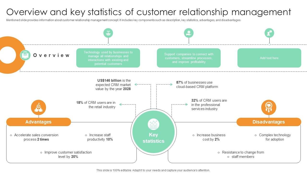 Overview And Key Statistics Of Customer Relationship Comprehensive Guide For Marketing Technology