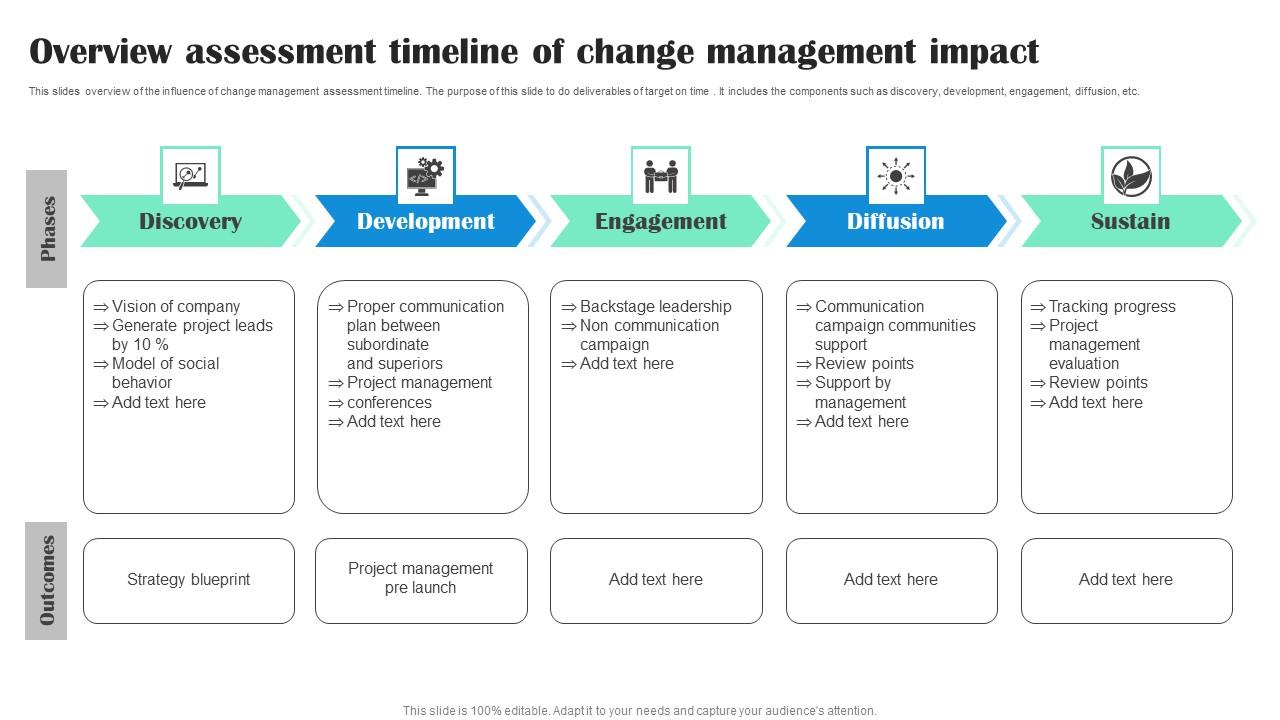 Overview Assessment Timeline Of Change Management Impact Ideas Pdf