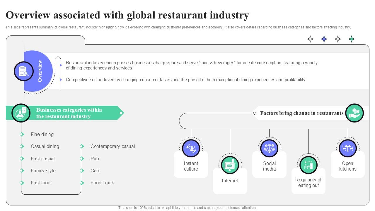 Overview Associated With Global Restaurant Industry Strategic Guide To Launching Ppt Template