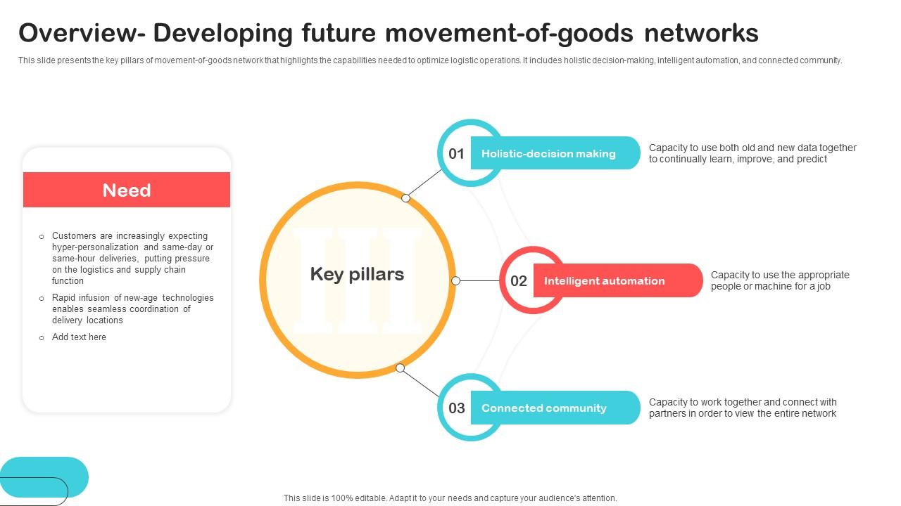 Overview Developing Future Movement Of Goods Optimizing Retail Operations With Digital DT SS V