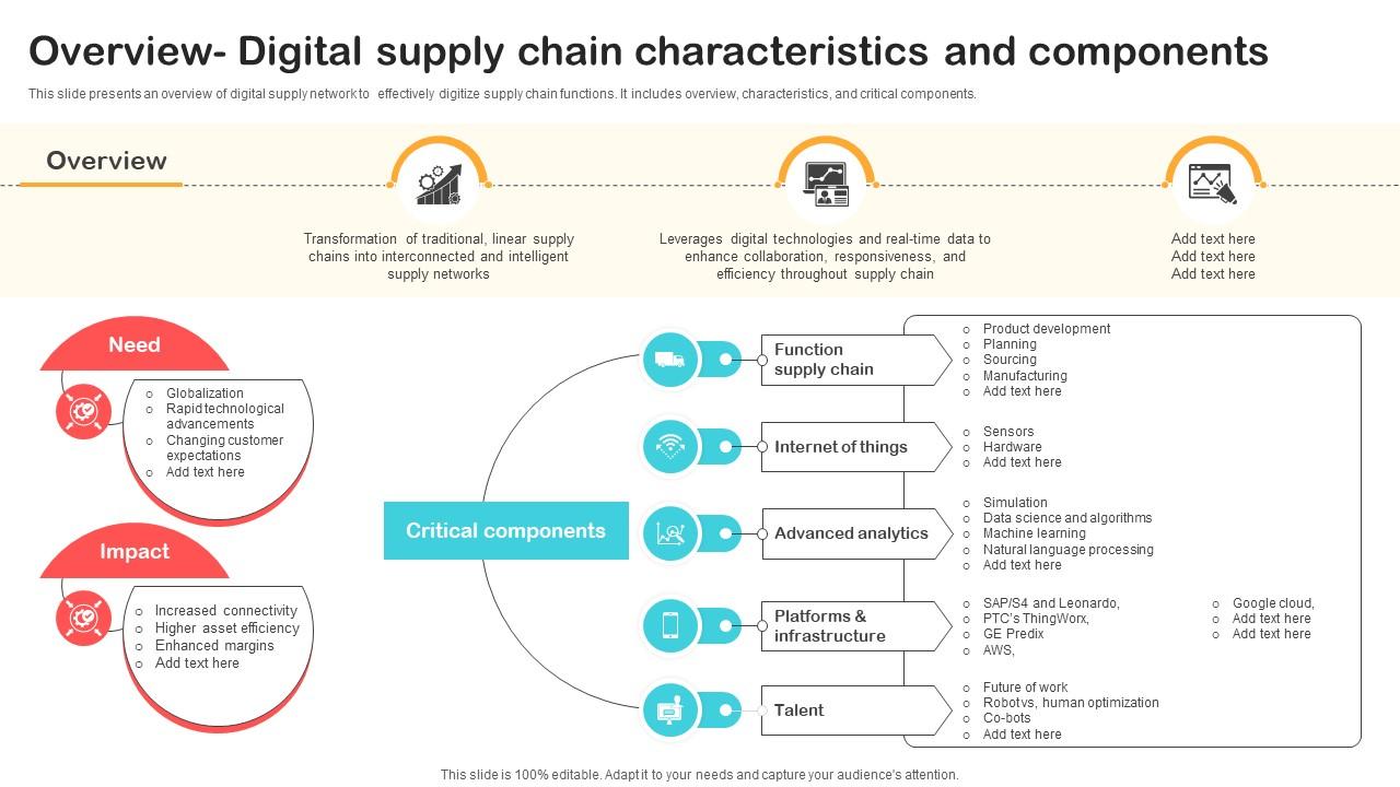 Overview Digital Supply Chain Characteristics And Optimizing Retail Operations With Digital DT SS V