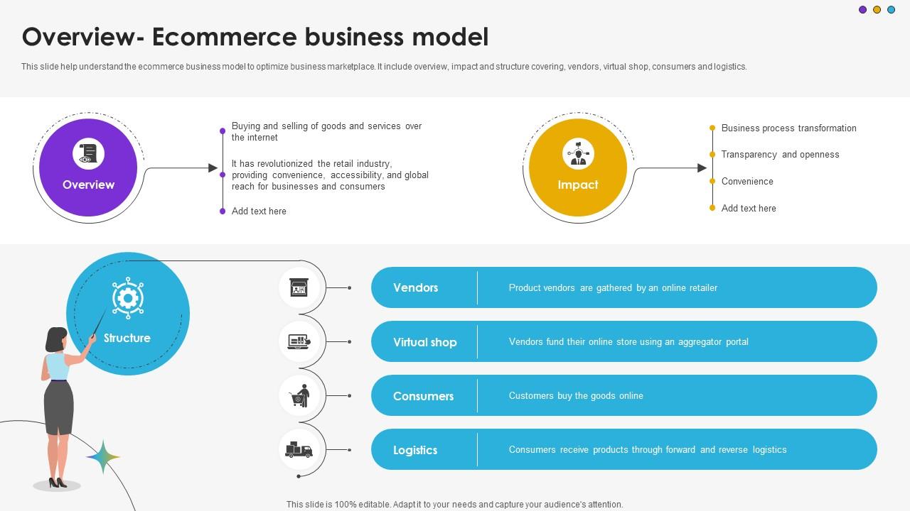 Overview Ecommerce Business Model DT SS V