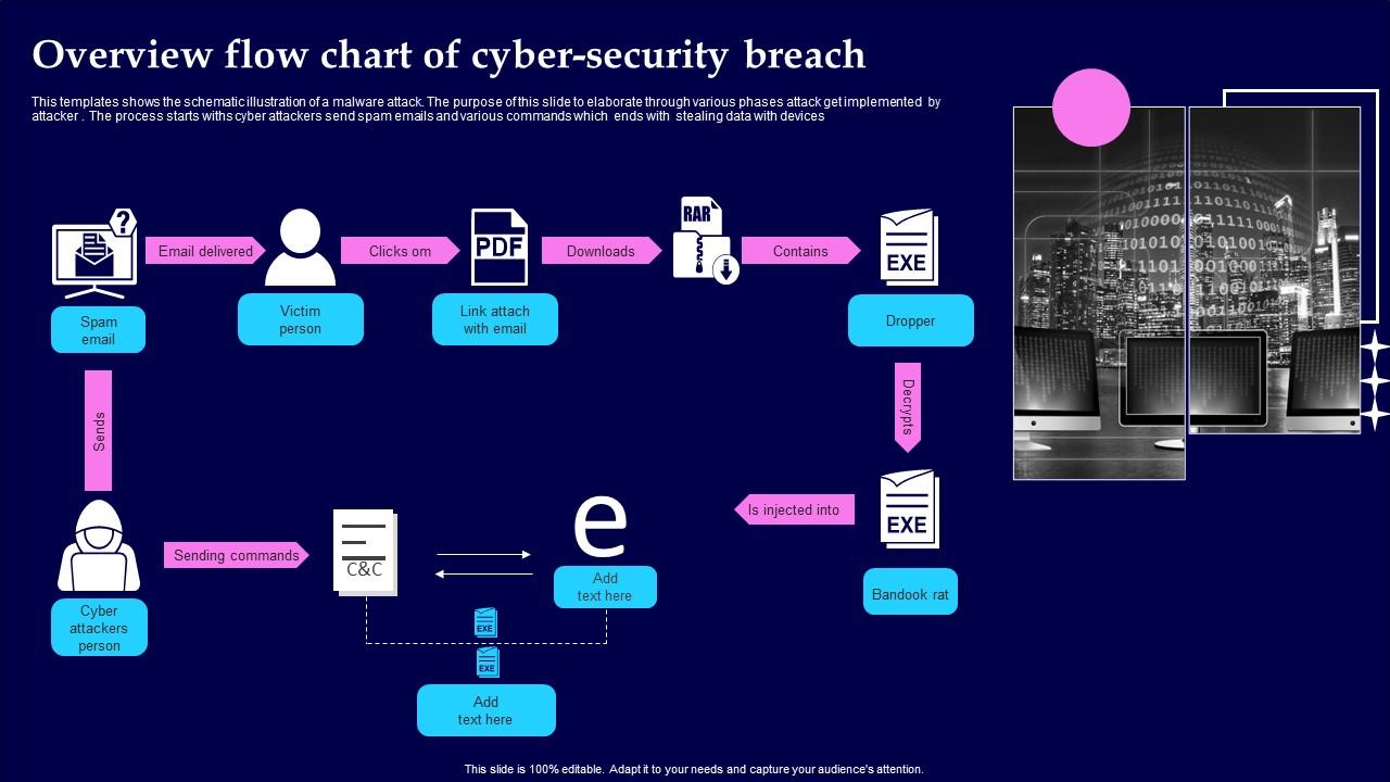Overview Flow Chart Of Cyber Security Breach Summary Pdf