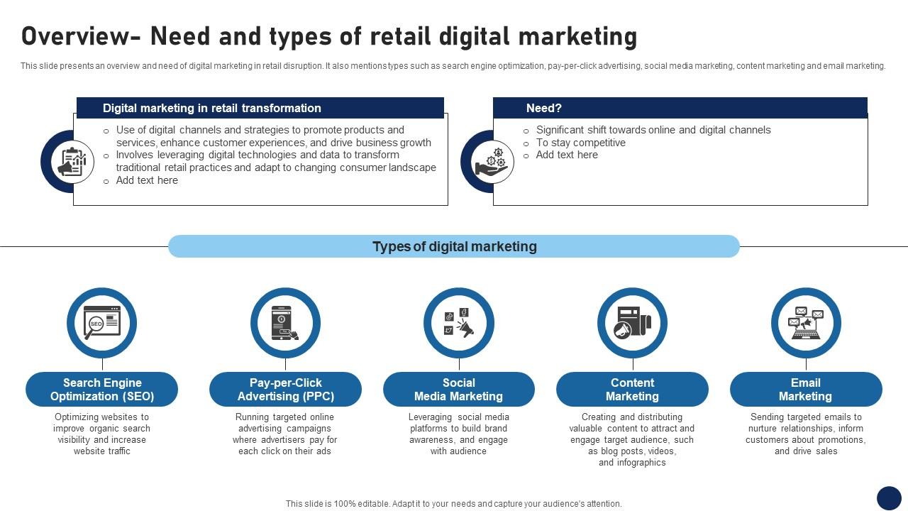 Overview Need And Types Of Retail Digital Marketing DT SS V
