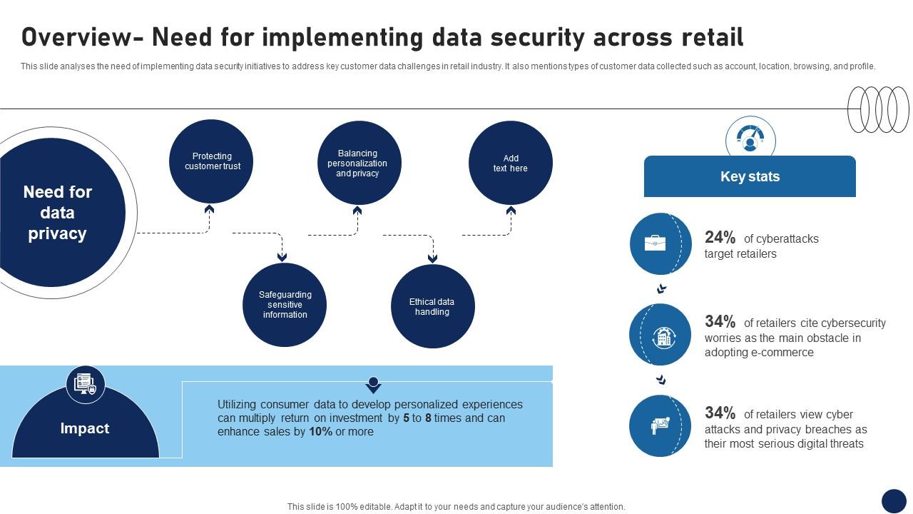 Overview Need For Implementing Data Security Across Retail DT SS V