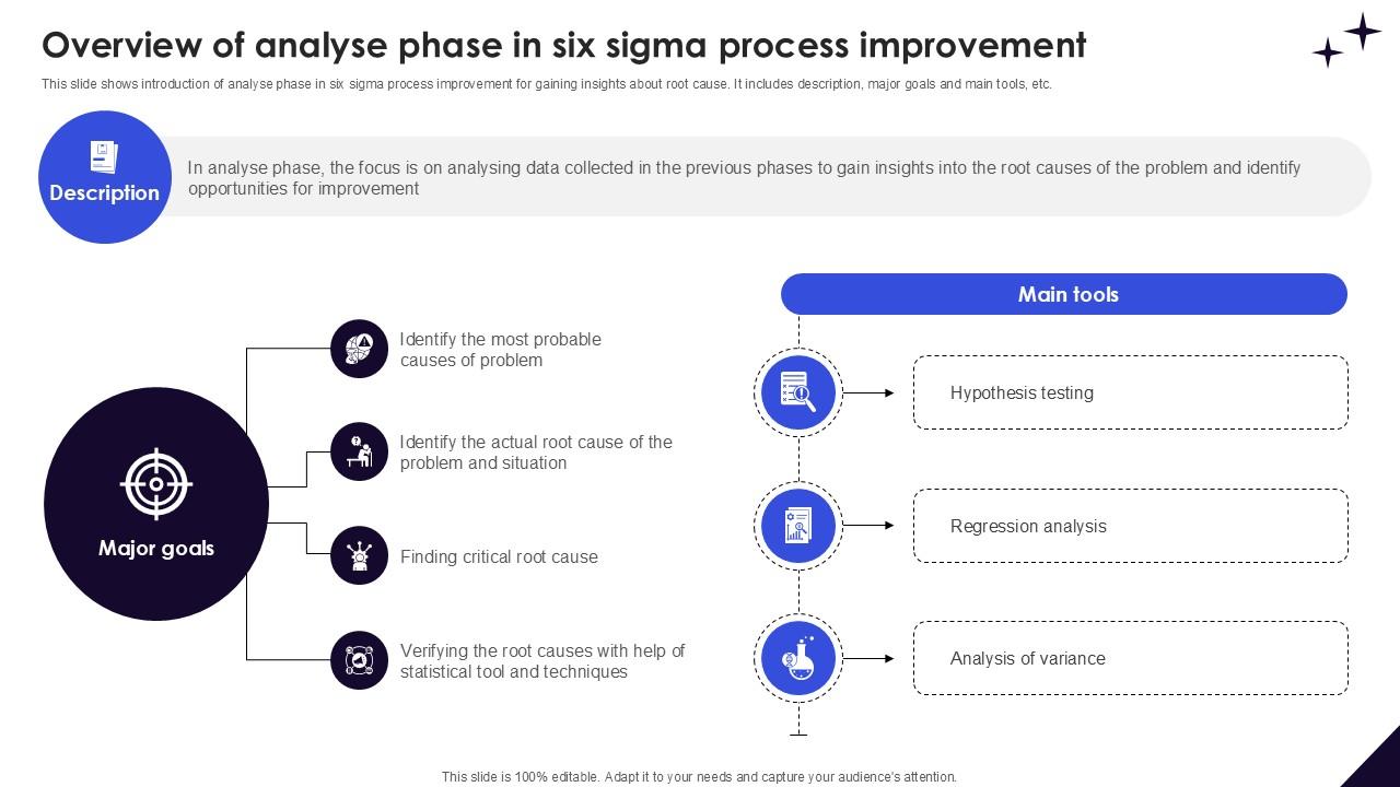Overview Of Analyse Phase In DMAIC Methodology To Maintain PPT Sample