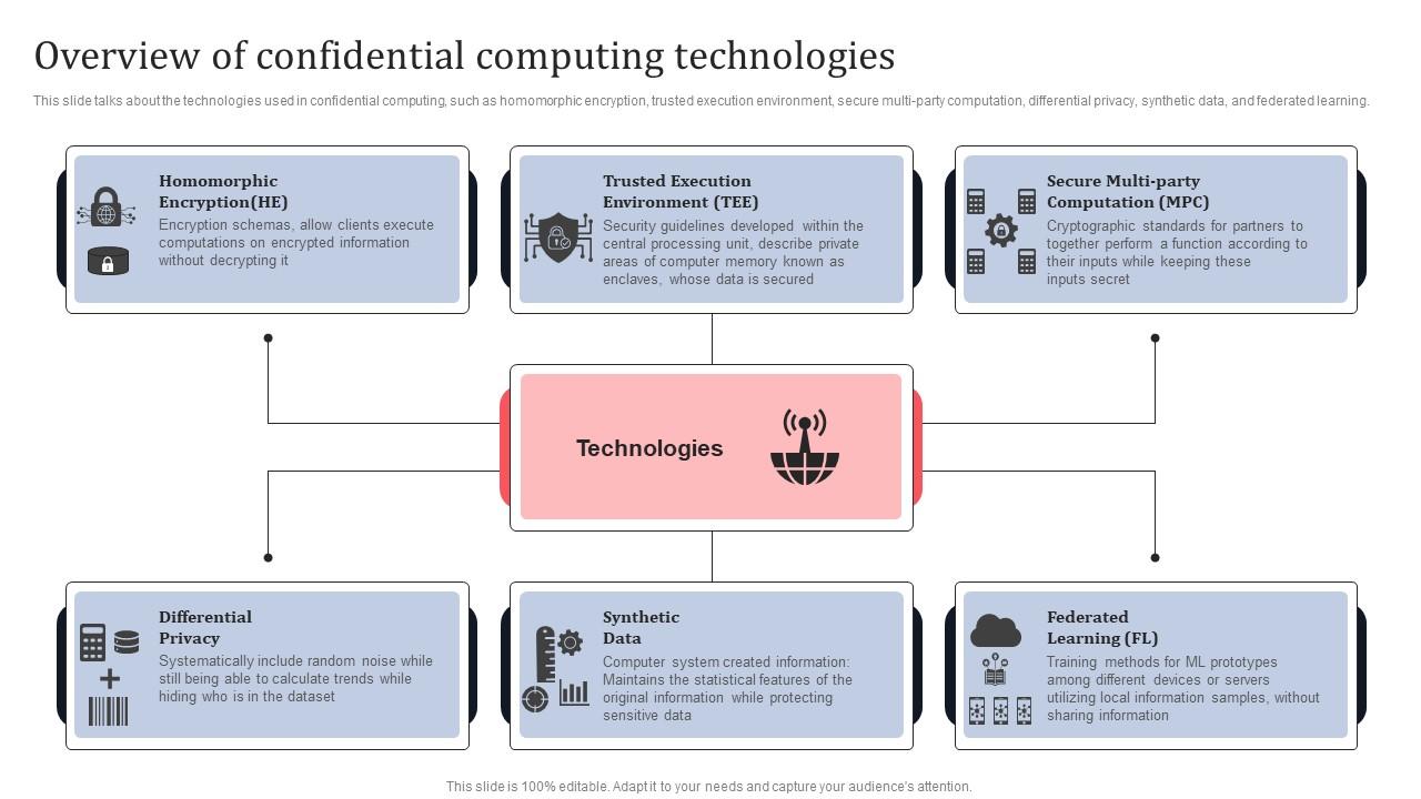 Overview Of Confidential Computing Technologies Secure Multi Party Designs Pdf