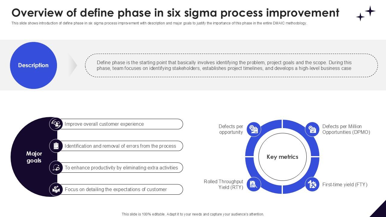 Overview Of Define Phase In DMAIC Methodology To Maintain PPT Template