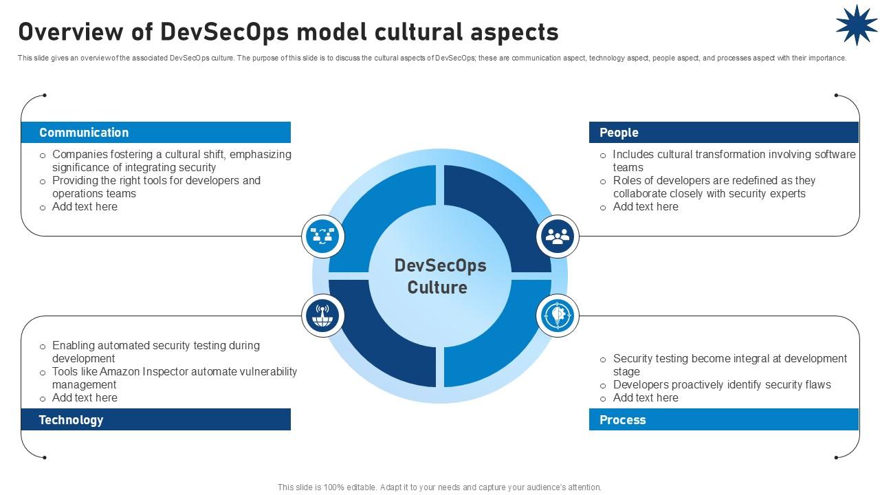 Overview Of Devsecops Model Cultural Aspects Role Of Devsecops Ppt Example