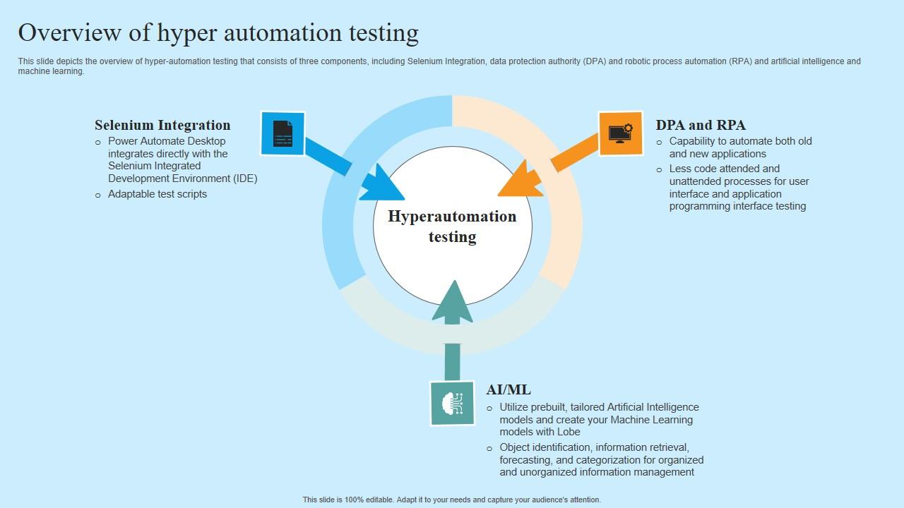 Overview Of Hyper Automation Testing Hyper Automation Solutions Themes Pdf