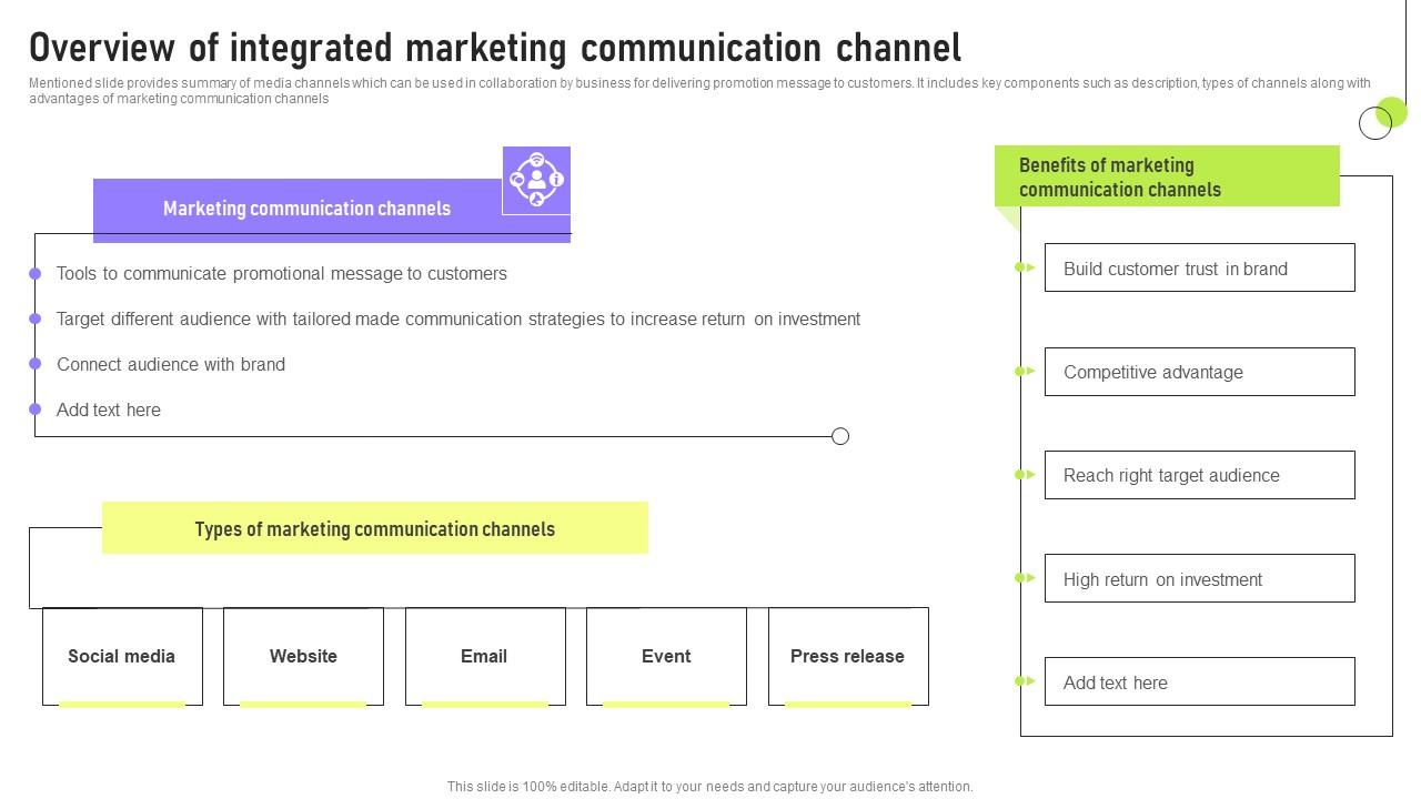 Overview Of Integrated Marketing Deployment Of Marketing Communication Infographics Pdf