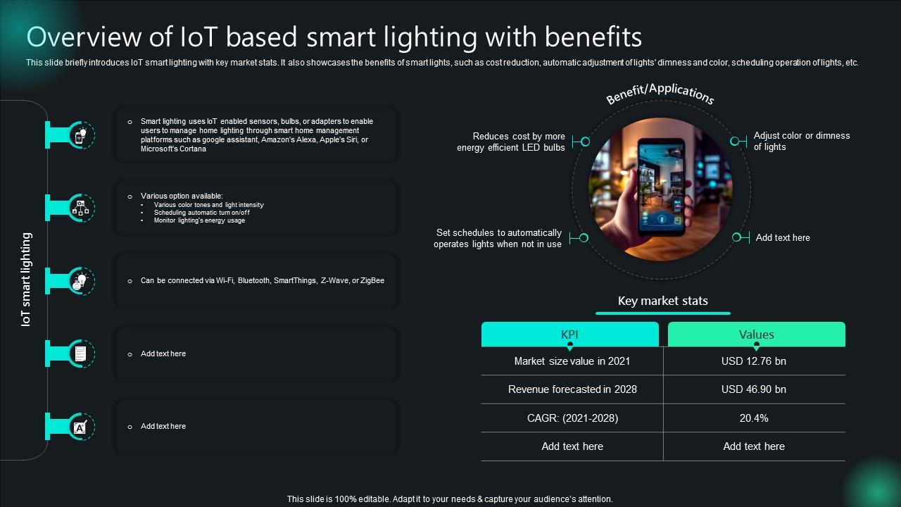 Overview Of IoT Based Smart Lighting With Benefits Unlocking Potential IoTs Application IoT SS V