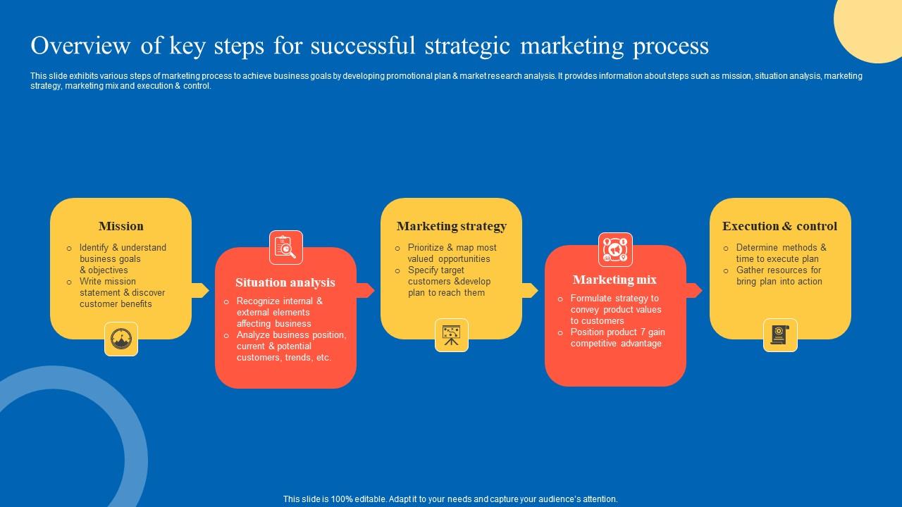 Overview Of Key Steps For Strategic Guide For Marketing Program Guidelines Pdf
