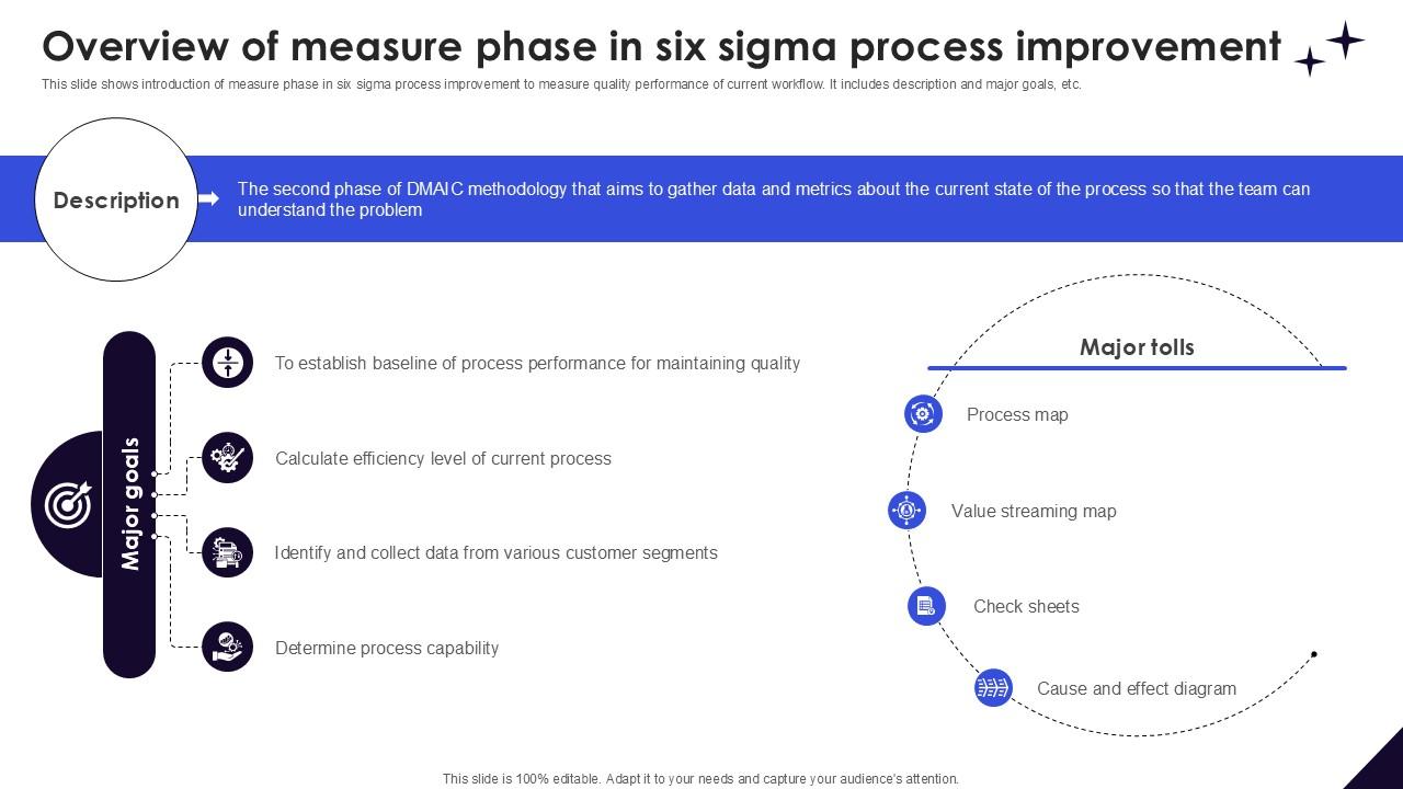 Overview Of Measure Phase In DMAIC Methodology To Maintain PPT Template