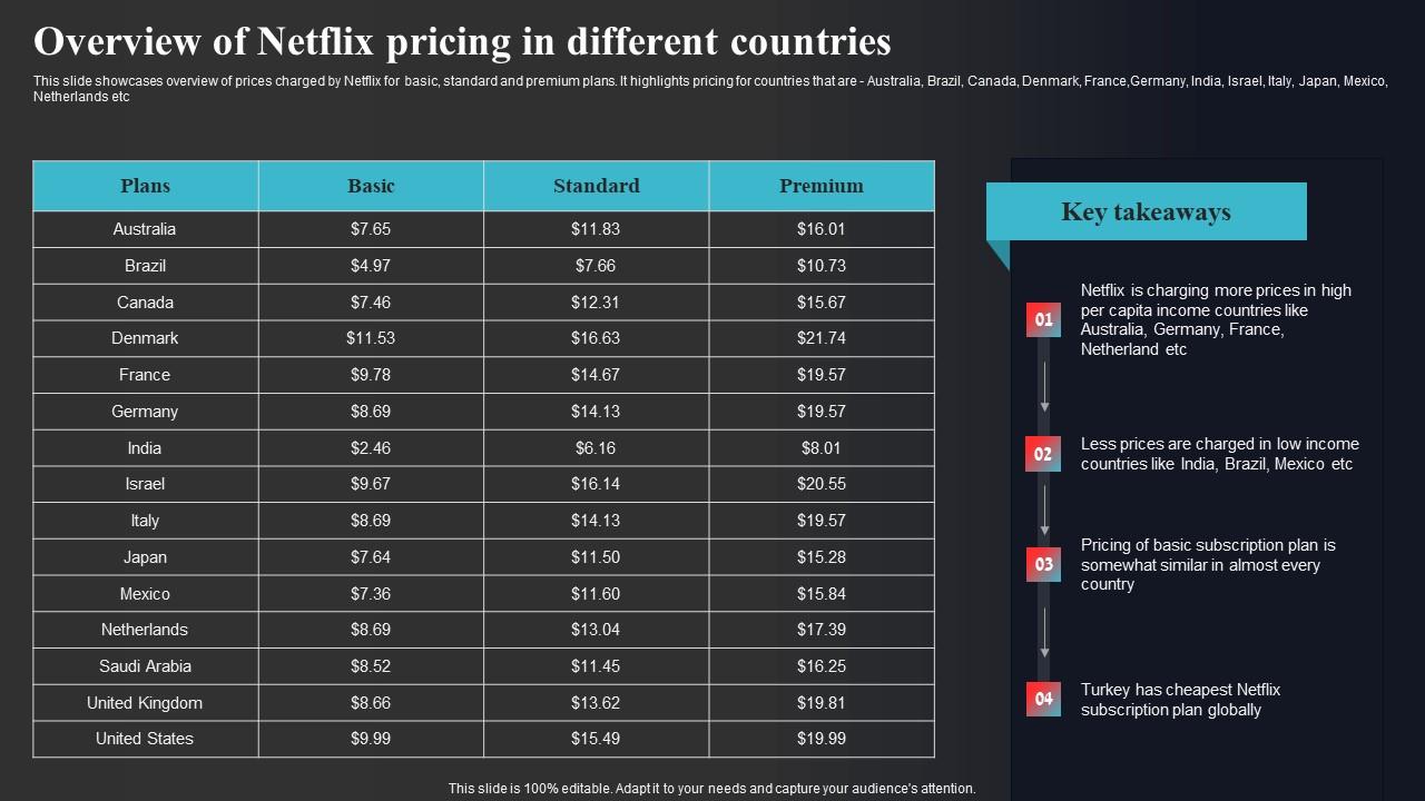 Overview Of Netflix Pricing In Different Countries Enhancing Online Visibility Guidelines Pdf