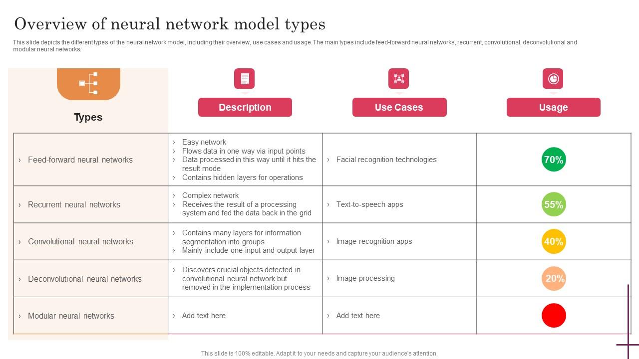 Overview Of Neural Network Model Types Predictive Analytics For Improved Sample Pdf