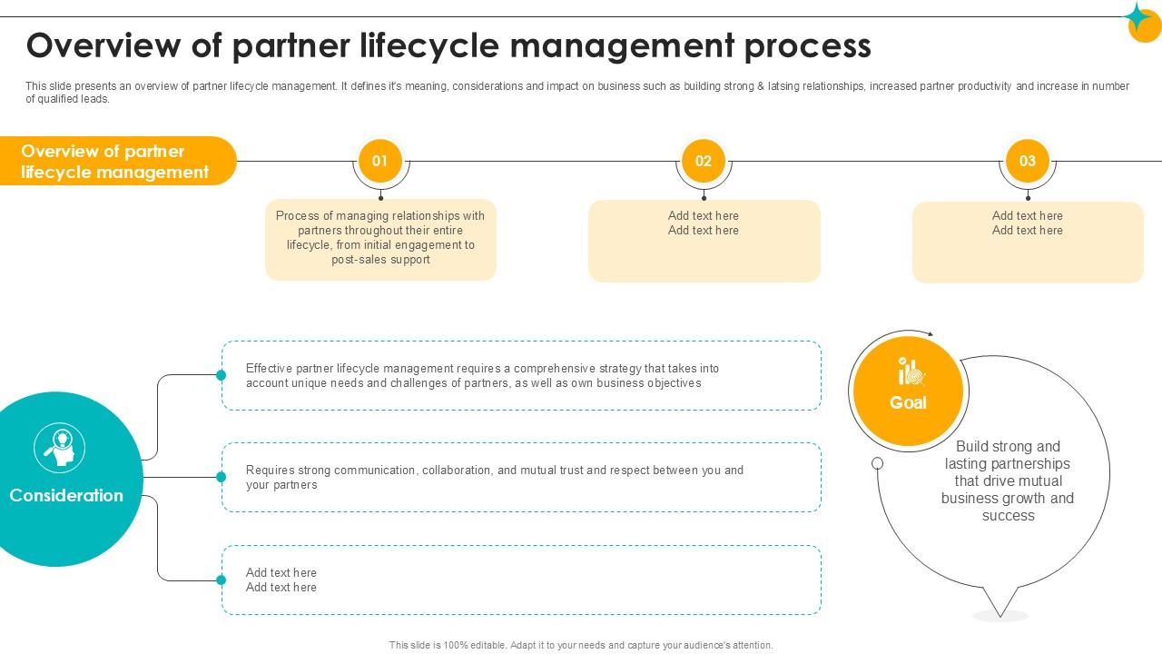 Overview Of Partner Lifecycle Management Process Partner Relationship Ppt Template