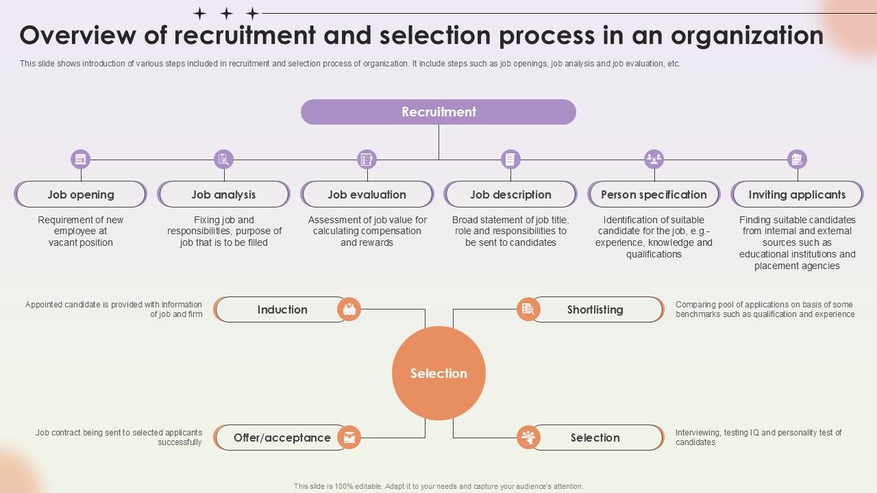 Overview Of Recruitment And Selection Process Workforce Procurement And Aptitude Evaluation Ppt Template