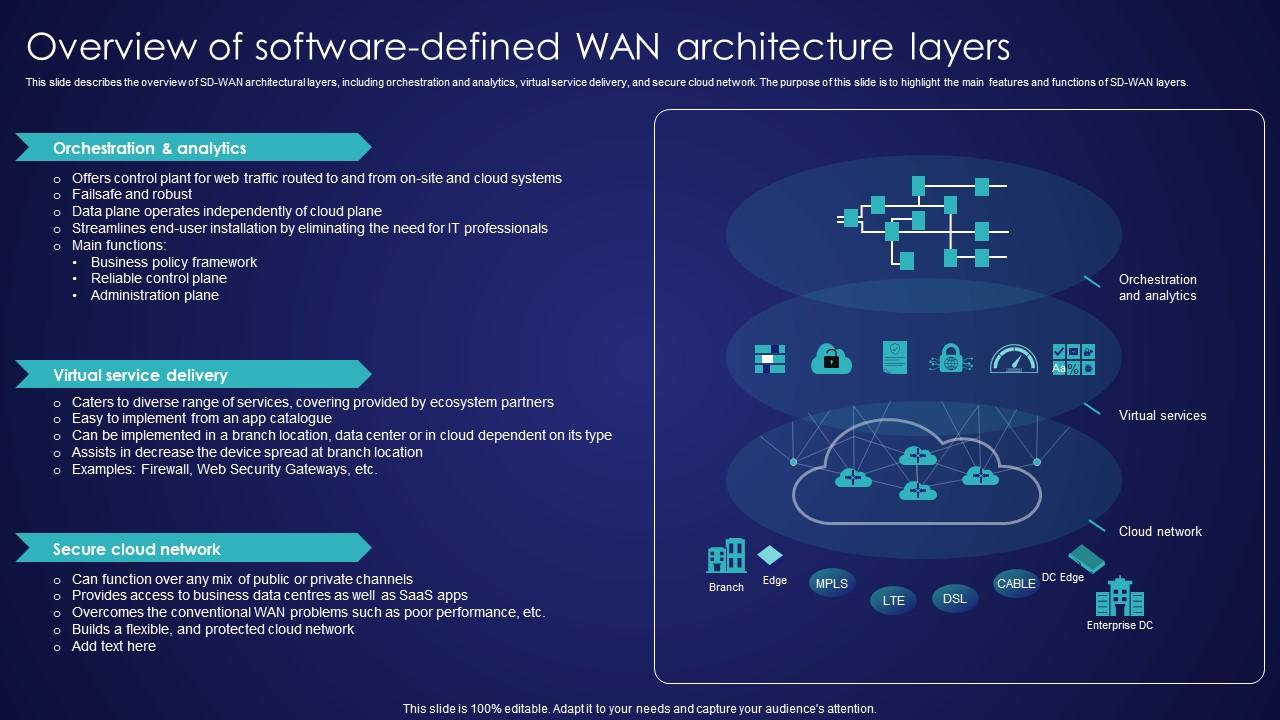 Overview Of Software Defined Wan Architecture Layers Wide Area Network Services Rules Pdf