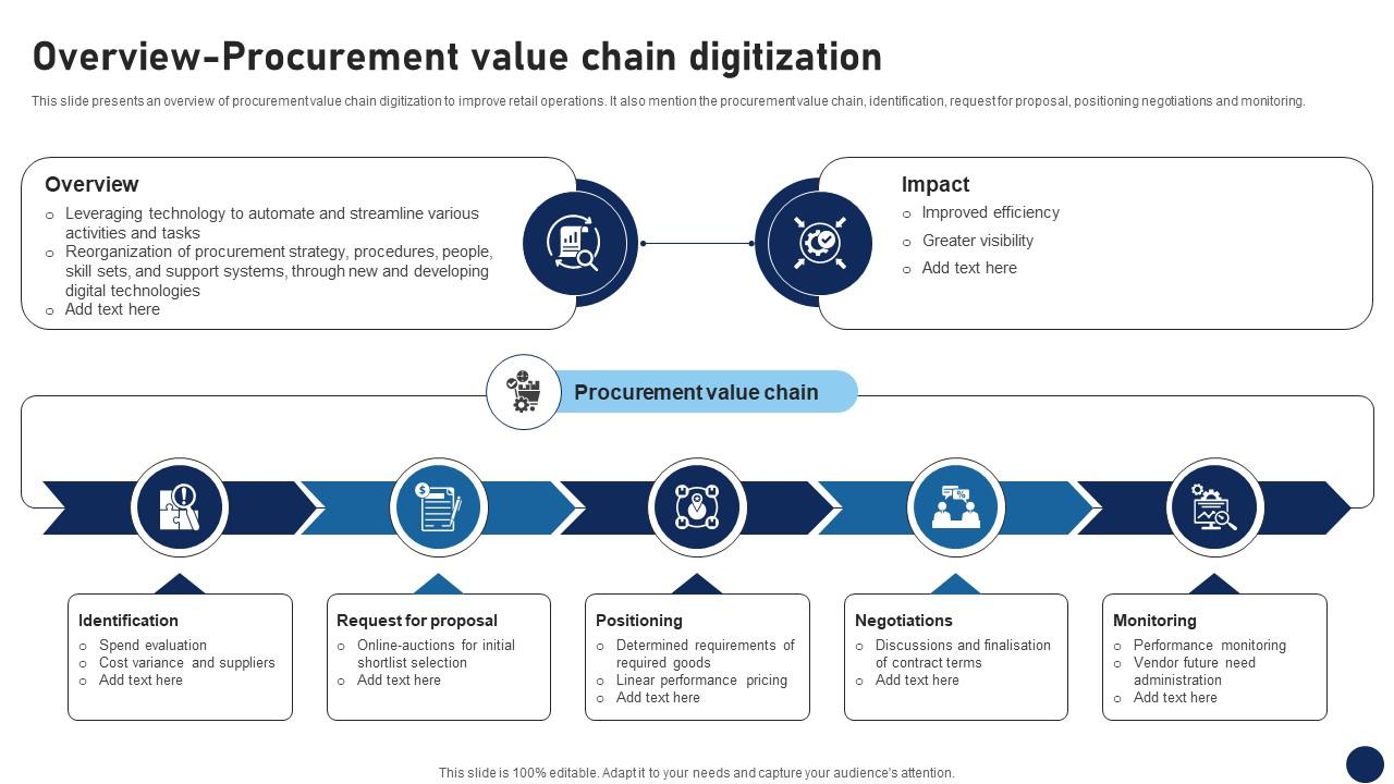 Overview Procurement Value Chain Digitization DT SS V