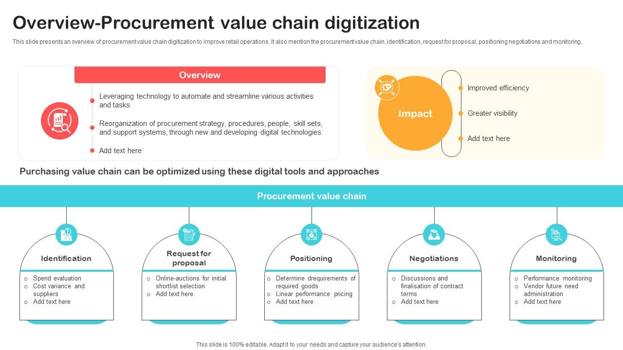 Overview Procurement Value Chain Digitization Optimizing Retail Operations With Digital DT SS V