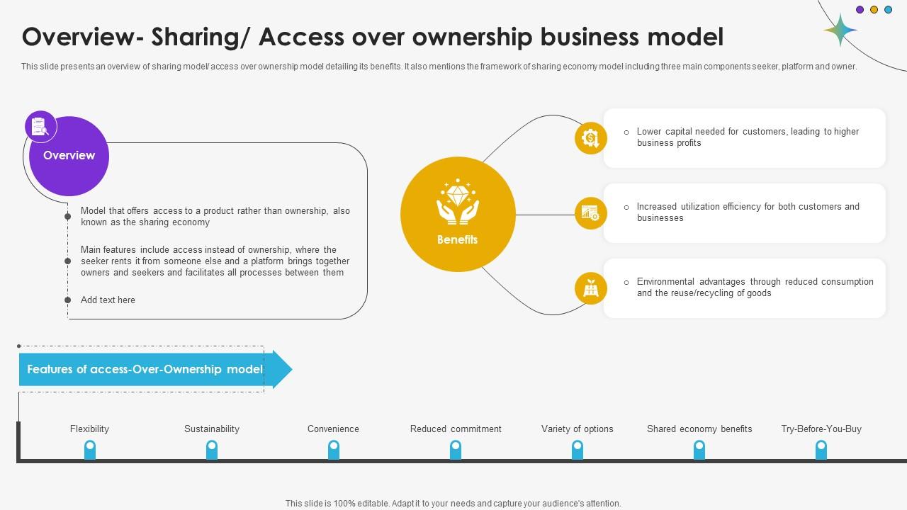 Overview Sharing Access Over Ownership Business Model DT SS V