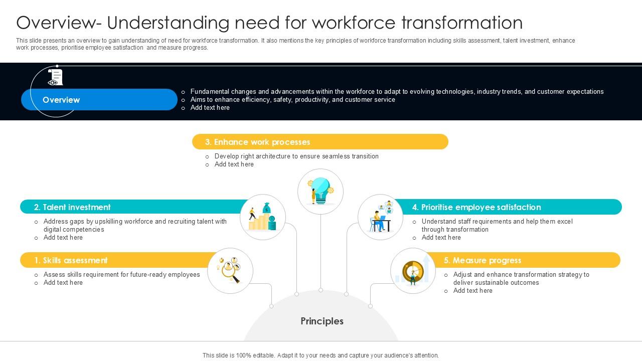 Overview Understanding Need For Digital Transformation Journey PPT Presentation DT SS V