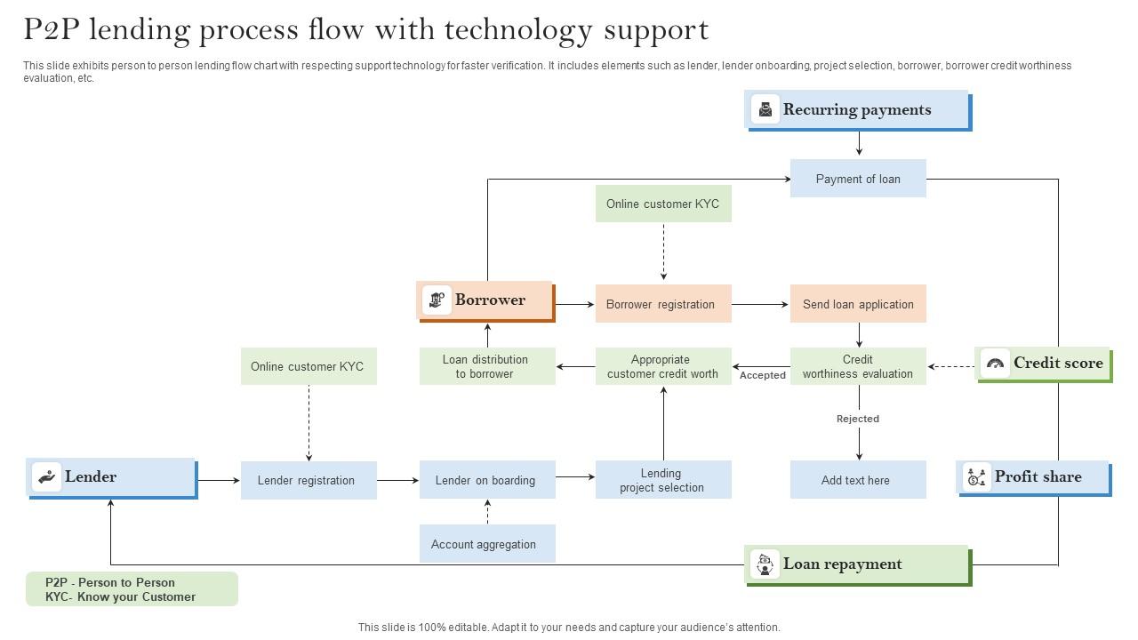 P2P Lending Process Flow With Technology Support Brochure Pdf