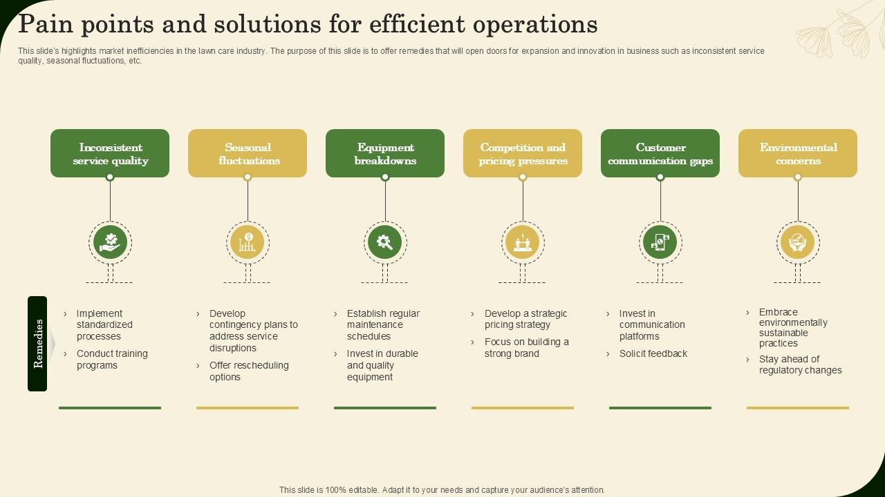 Pain Points And Solutions For Efficient Operations Landscaping Business Plan Ppt Template BP SS V