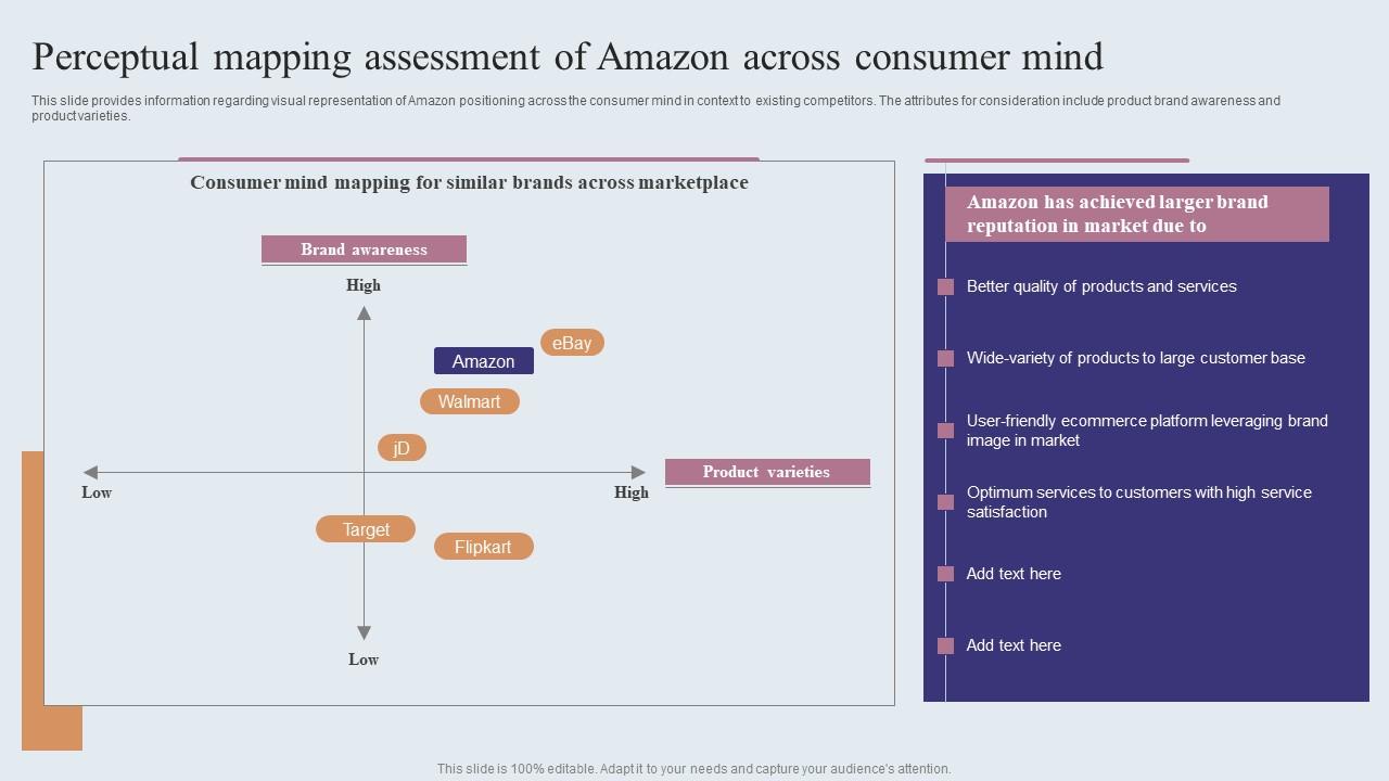 Perceptual Mapping Assessment Of Amazon Across Amazons Journey For Becoming Download PDF