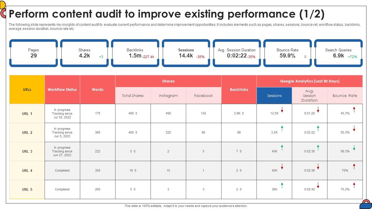 Perform Content Audit To Improve Existing Performance Comprehensive Guide To Implement Strategy SS V