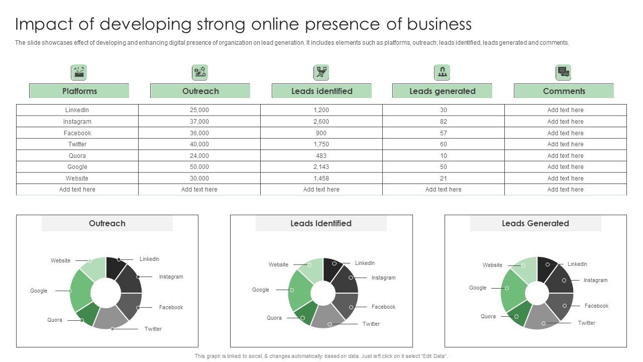 Performance Enhancement Plan Impact Of Developing Strong Online Presence Professional Pdf