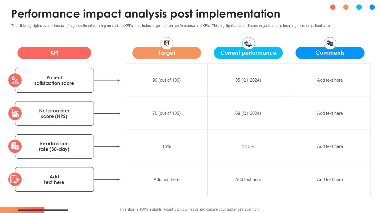 Performance Impact Analysis Post Comprehensive Approach To Strategic Planning Ppt Powerpoint