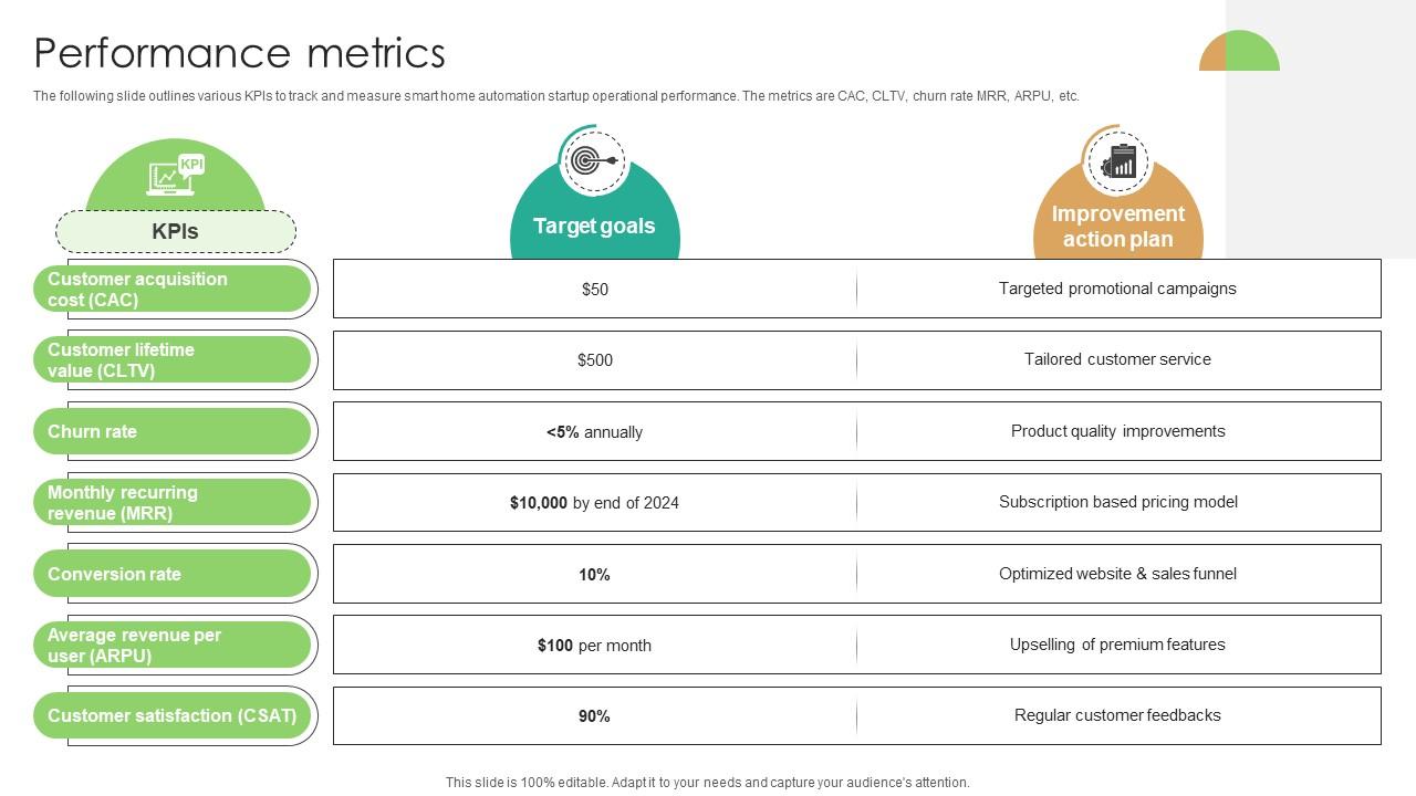 Performance Metrics Domotics Go To Market Strategy GTM SS V