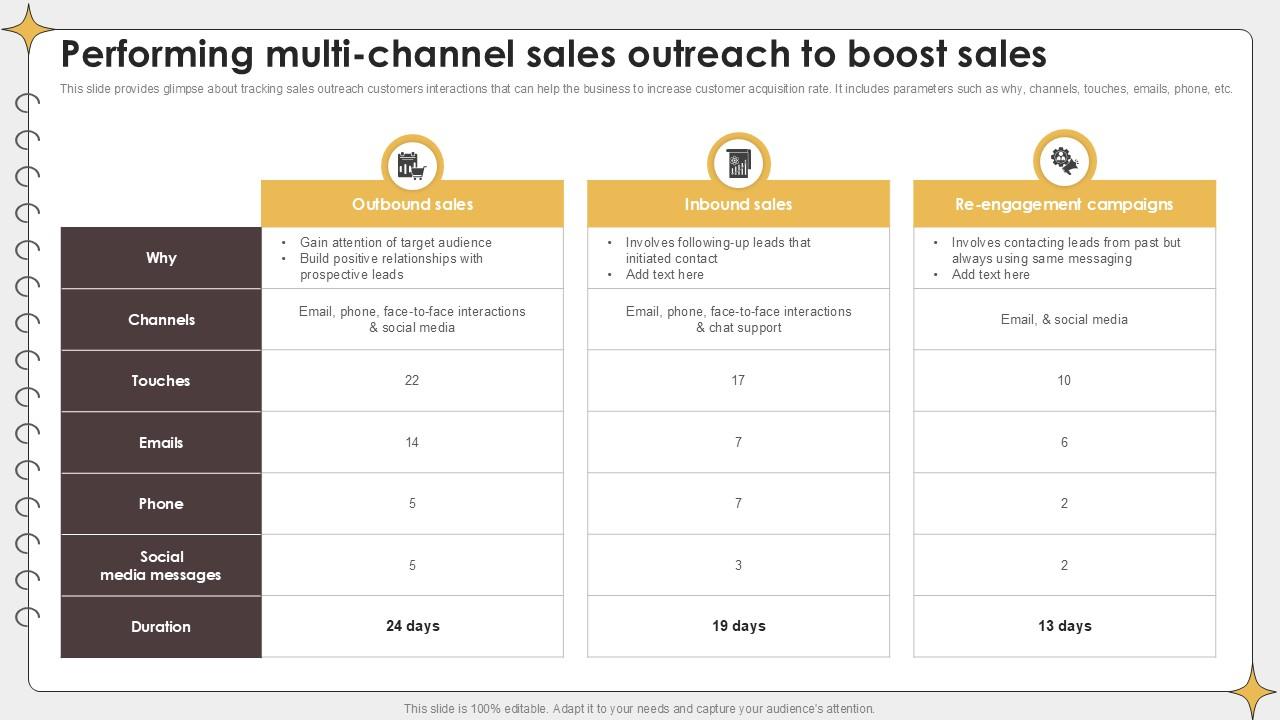 Performing Multi Channel Sales Planning Outreach Campaigns PPT Template